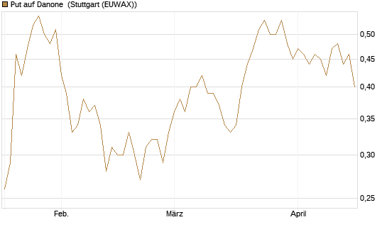 Put auf Danone [Morgan Stanley & Co. Int. plc] Chart