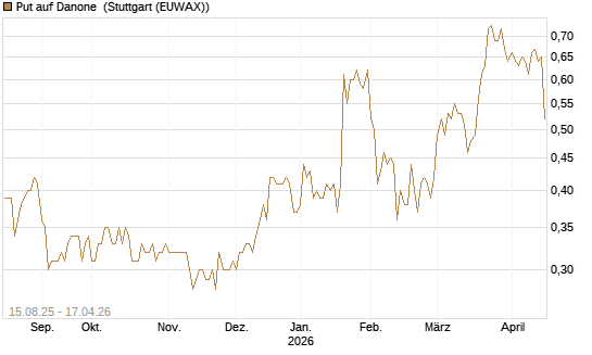Put auf Danone [Morgan Stanley & Co. Int. plc] Chart