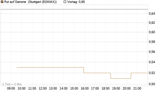 Put auf Danone [Morgan Stanley & Co. Int. plc] Chart
