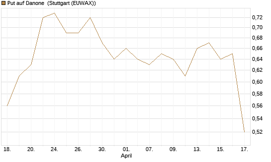 Put auf Danone [Morgan Stanley & Co. Int. plc] Chart