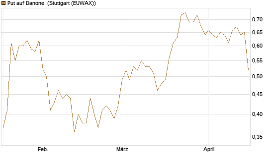 Put auf Danone [Morgan Stanley & Co. Int. plc] Chart