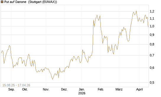 Put auf Danone [Morgan Stanley & Co. Int. plc] Chart