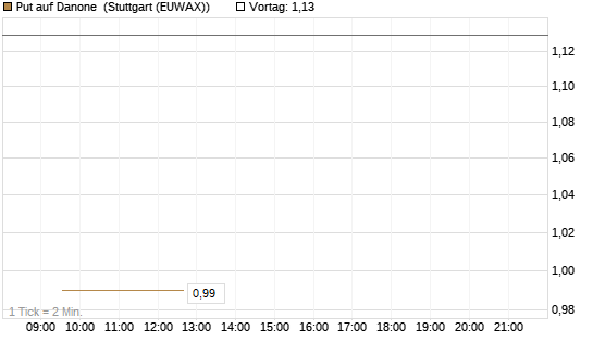 Put auf Danone [Morgan Stanley & Co. Int. plc] Chart