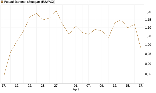 Put auf Danone [Morgan Stanley & Co. Int. plc] Chart