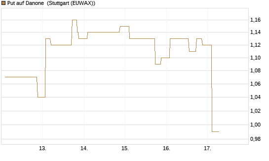 Put auf Danone [Morgan Stanley & Co. Int. plc] Chart