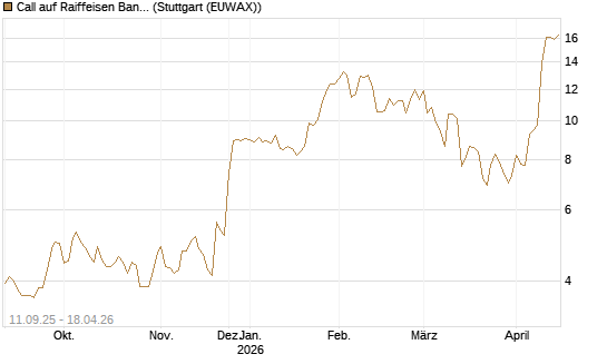 Call auf Raiffeisen Bank [Morgan Stanley & Co. Int. plc] Chart