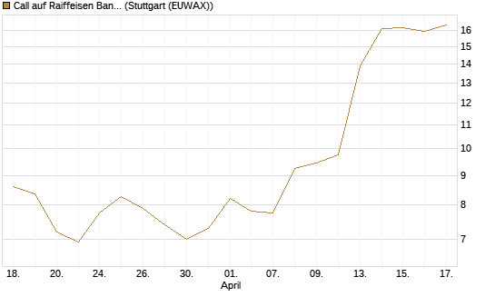 Call auf Raiffeisen Bank [Morgan Stanley & Co. Int. plc] Chart
