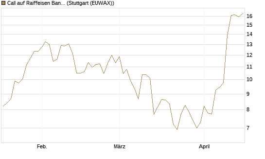 Call auf Raiffeisen Bank [Morgan Stanley & Co. Int. plc] Chart