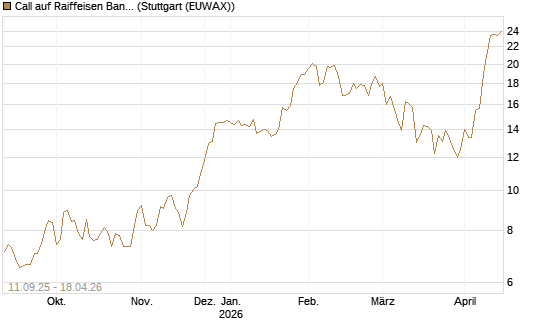 Call auf Raiffeisen Bank [Morgan Stanley & Co. Int. plc] Chart
