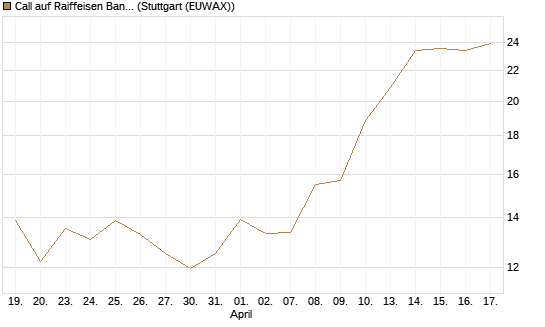 Call auf Raiffeisen Bank [Morgan Stanley & Co. Int. plc] Chart