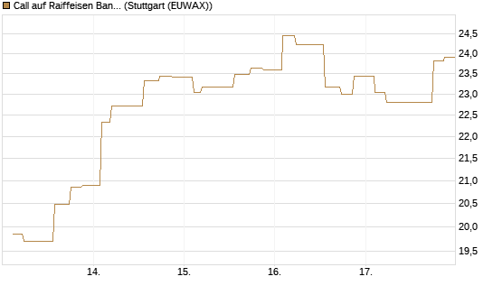 Call auf Raiffeisen Bank [Morgan Stanley & Co. Int. plc] Chart