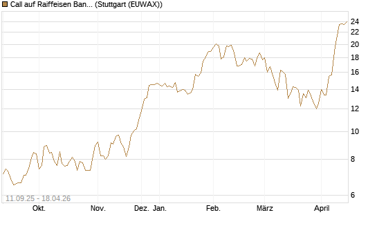 Call auf Raiffeisen Bank [Morgan Stanley & Co. Int. plc] Chart