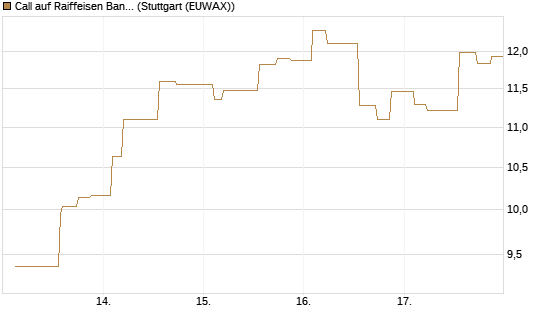 Call auf Raiffeisen Bank [Morgan Stanley & Co. Int. plc] Chart