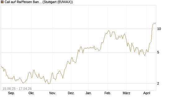 Call auf Raiffeisen Bank [Morgan Stanley & Co. Int. plc] Chart