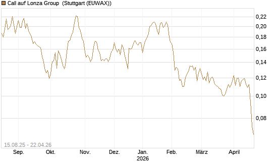 Call auf Lonza Group [Morgan Stanley & Co. Int. plc] Chart