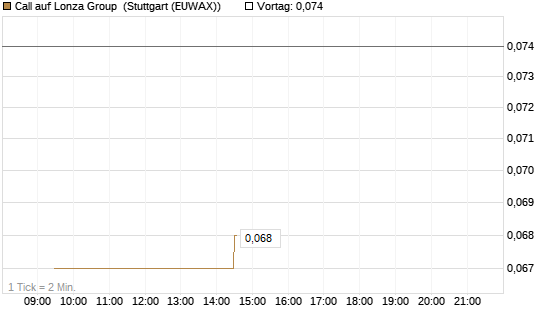 Call auf Lonza Group [Morgan Stanley & Co. Int. plc] Chart