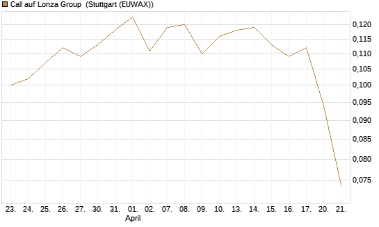 Call auf Lonza Group [Morgan Stanley & Co. Int. plc] Chart