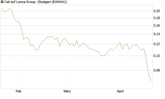 Call auf Lonza Group [Morgan Stanley & Co. Int. plc] Chart
