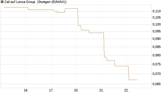 Call auf Lonza Group [Morgan Stanley & Co. Int. plc] Chart