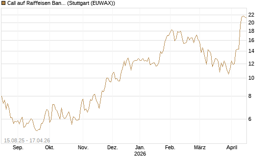 Call auf Raiffeisen Bank [Morgan Stanley & Co. Int. plc] Chart