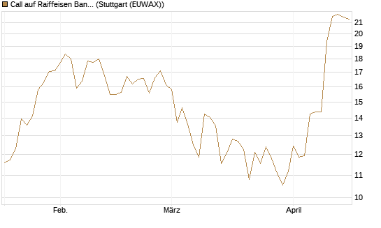 Call auf Raiffeisen Bank [Morgan Stanley & Co. Int. plc] Chart