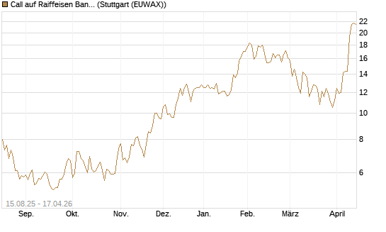 Call auf Raiffeisen Bank [Morgan Stanley & Co. Int. plc] Chart