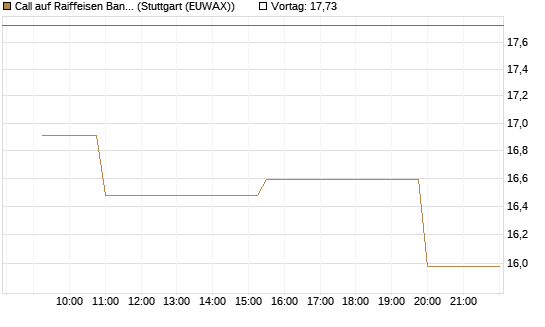 Call auf Raiffeisen Bank [Morgan Stanley & Co. Int. plc] Chart