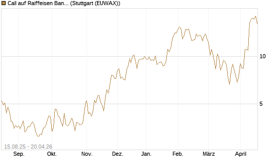 Call auf Raiffeisen Bank [Morgan Stanley & Co. Int. plc] Chart