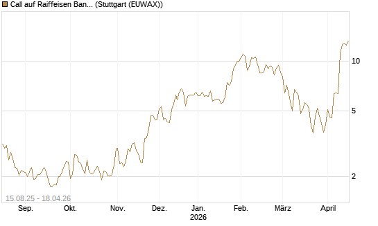 Call auf Raiffeisen Bank [Morgan Stanley & Co. Int. plc] Chart
