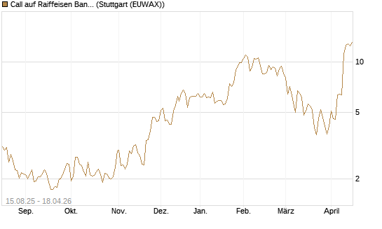 Call auf Raiffeisen Bank [Morgan Stanley & Co. Int. plc] Chart