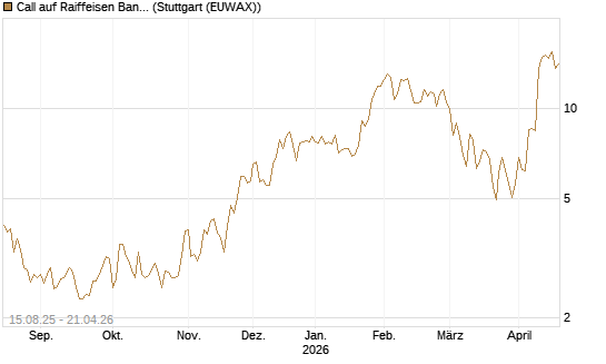 Call auf Raiffeisen Bank [Morgan Stanley & Co. Int. plc] Chart
