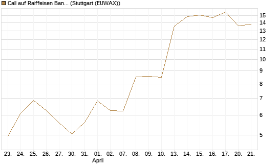Call auf Raiffeisen Bank [Morgan Stanley & Co. Int. plc] Chart