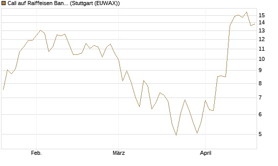 Call auf Raiffeisen Bank [Morgan Stanley & Co. Int. plc] Chart
