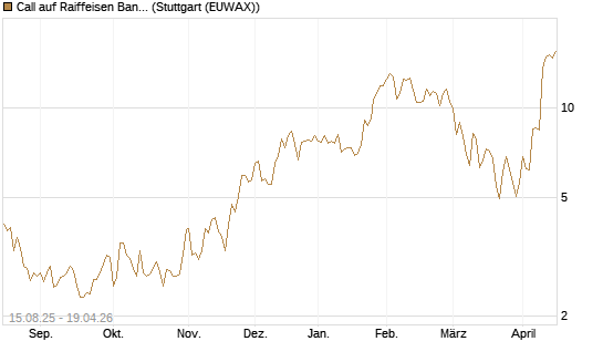 Call auf Raiffeisen Bank [Morgan Stanley & Co. Int. plc] Chart