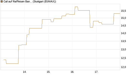 Call auf Raiffeisen Bank [Morgan Stanley & Co. Int. plc] Chart