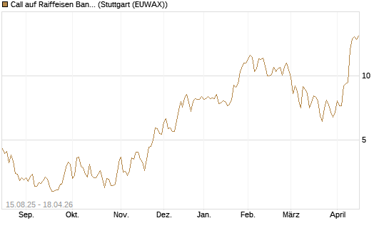 Call auf Raiffeisen Bank [Morgan Stanley & Co. Int. plc] Chart