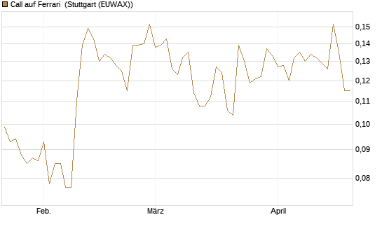 Call auf Ferrari [Morgan Stanley & Co. Int. plc] Chart