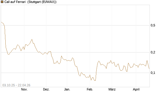 Call auf Ferrari [Morgan Stanley & Co. Int. plc] Chart