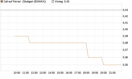 Call auf Ferrari [Morgan Stanley & Co. Int. plc] Chart