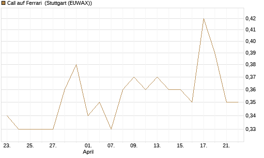 Call auf Ferrari [Morgan Stanley & Co. Int. plc] Chart