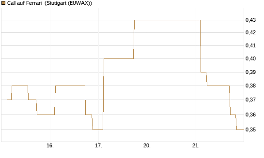 Call auf Ferrari [Morgan Stanley & Co. Int. plc] Chart