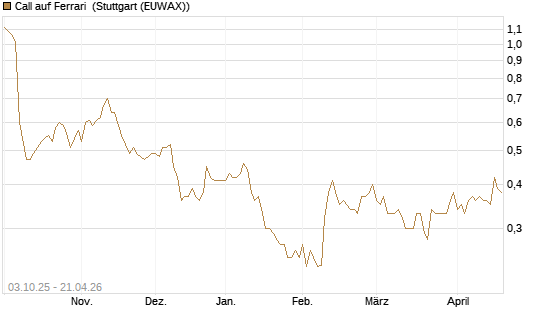 Call auf Ferrari [Morgan Stanley & Co. Int. plc] Chart