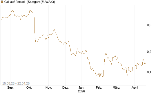 Call auf Ferrari [Morgan Stanley & Co. Int. plc] Chart