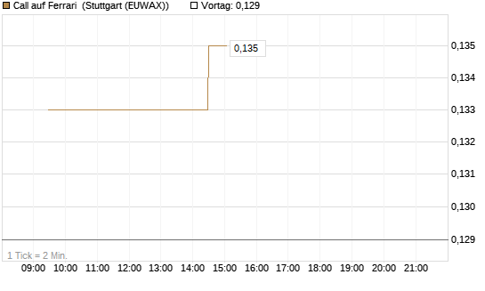 Call auf Ferrari [Morgan Stanley & Co. Int. plc] Chart