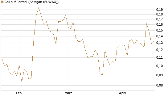 Call auf Ferrari [Morgan Stanley & Co. Int. plc] Chart