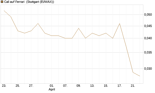 Call auf Ferrari [Morgan Stanley & Co. Int. plc] Chart