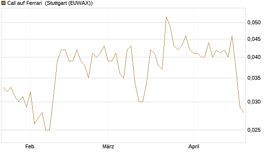 Call auf Ferrari [Morgan Stanley & Co. Int. plc] Chart