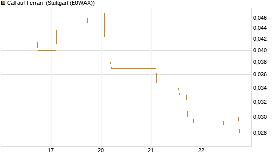 Call auf Ferrari [Morgan Stanley & Co. Int. plc] Chart