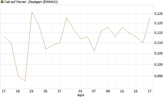 Call auf Ferrari [Morgan Stanley & Co. Int. plc] Chart