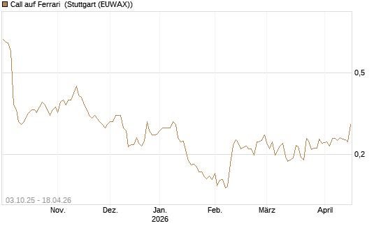 Call auf Ferrari [Morgan Stanley & Co. Int. plc] Chart